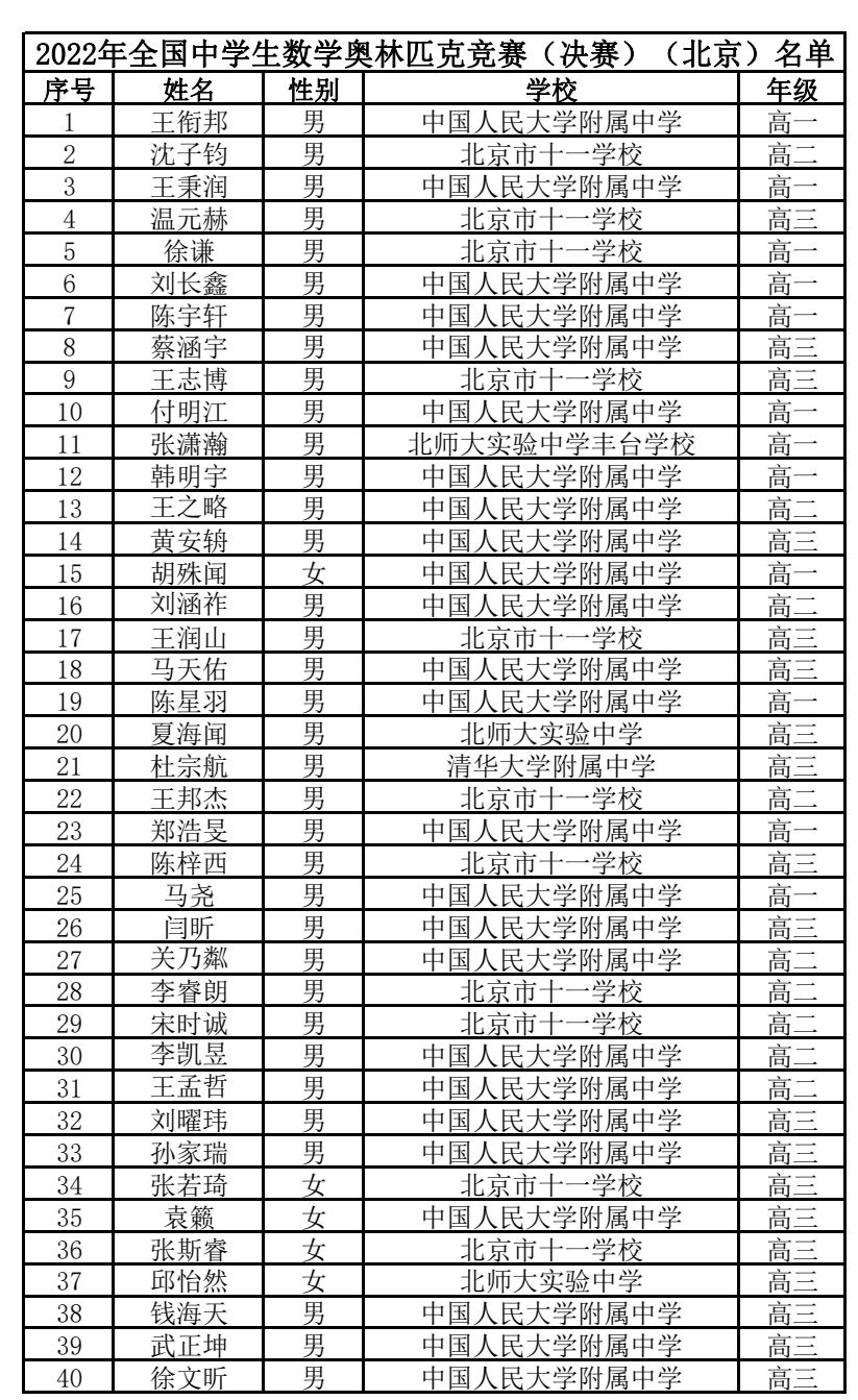 北京市2022数学竞赛省队名单