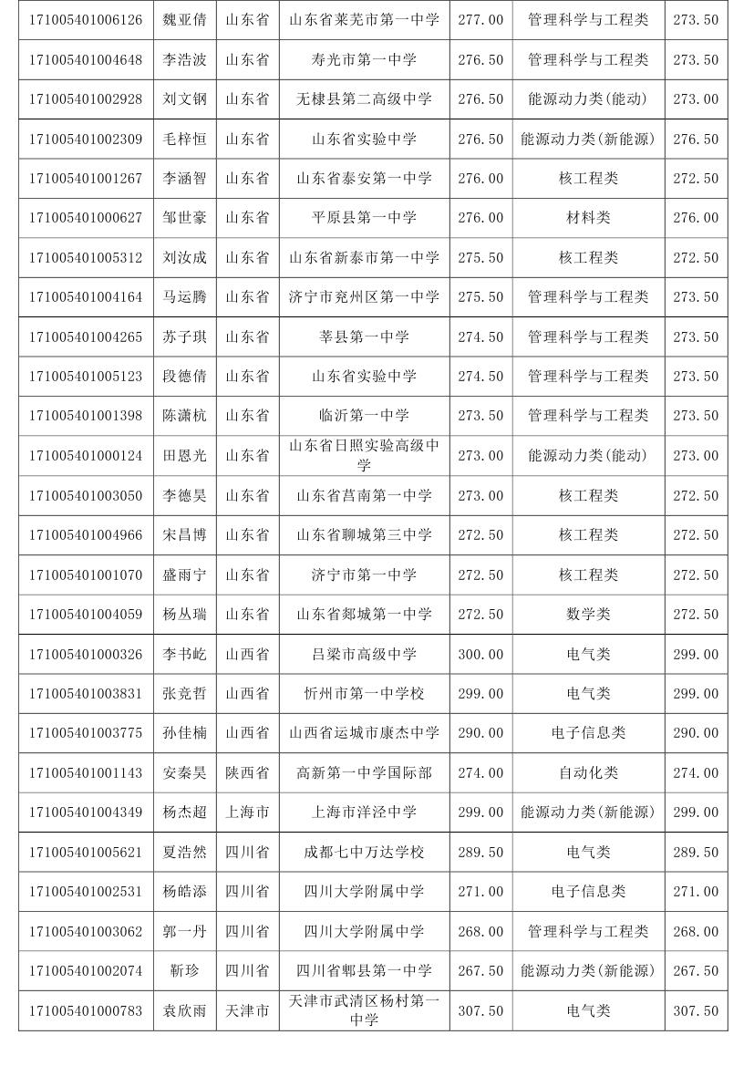 华北电力大学2017年自主招生入选名单公示