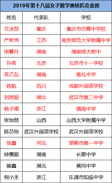 2019年第十八届女子数学奥林匹克竞赛金牌名单