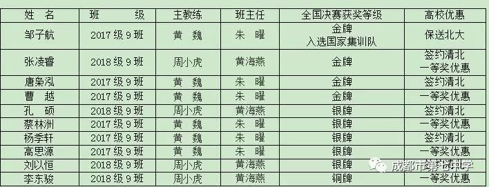 成都七中2019年物理决赛成绩