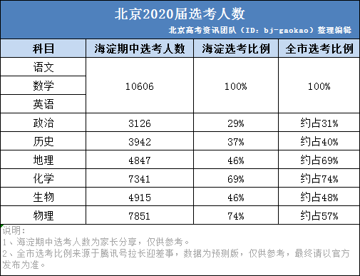 北京2020届各科选考人数统计