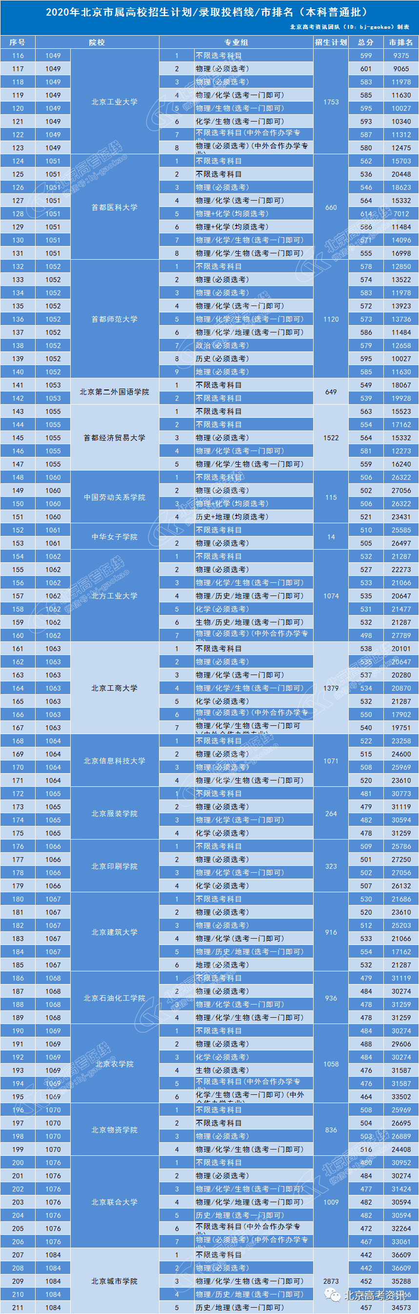2020年北京市属高校招生计划、录取分数线