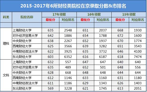 2015—2017年6所财经类院校在京录取分数线和市排名