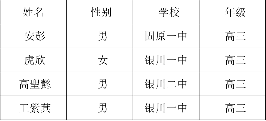 2019年全国高中数学联赛宁夏回族自治区获冬令营资格学生名单