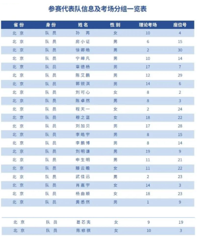 北京2023年全国中学生生物学联赛省队学生名单