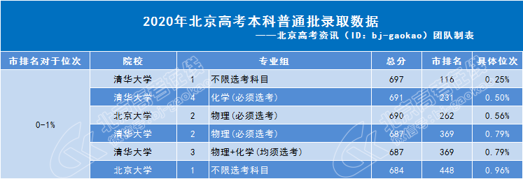 录取排名占据前1%的高校