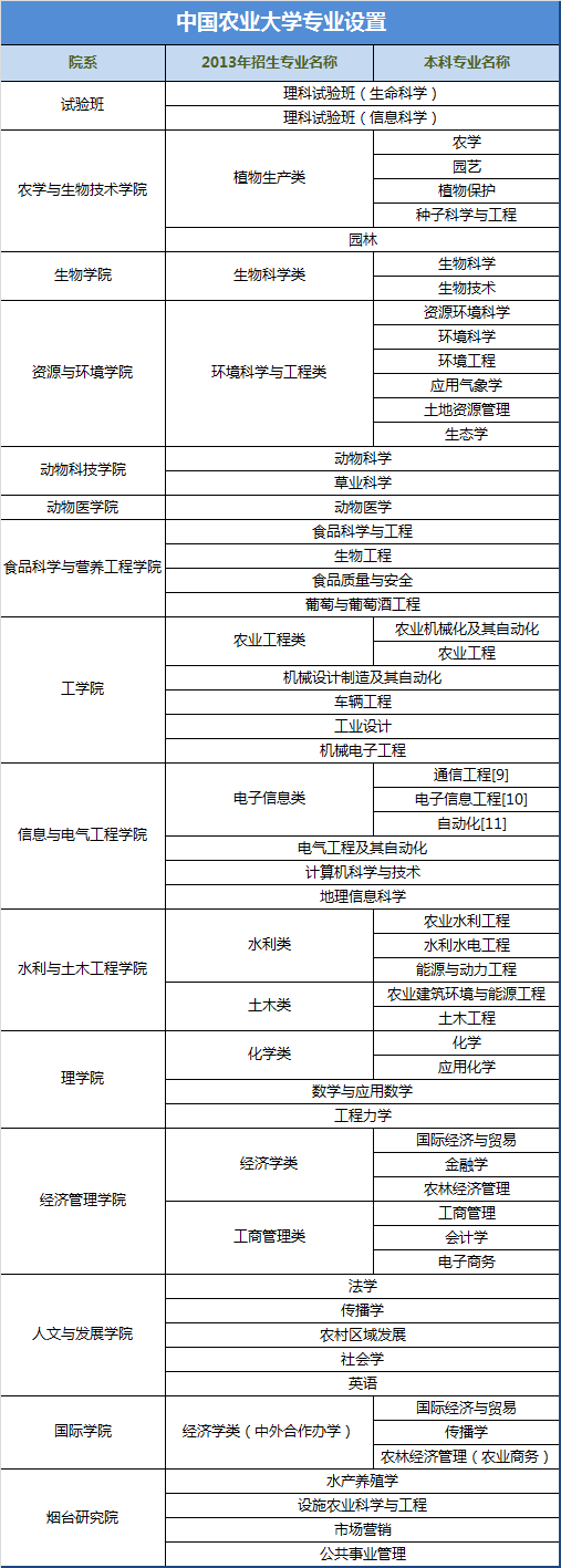 中国农业大学专业设置情况