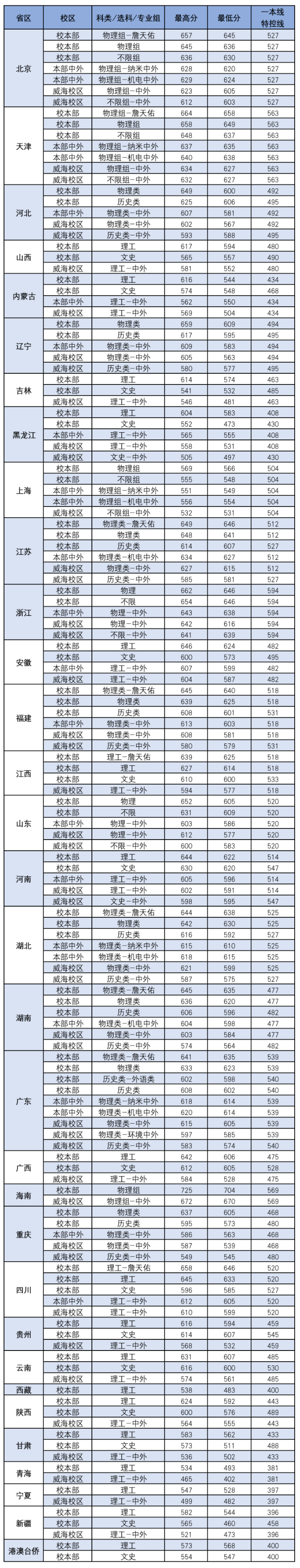 北京交通大学2023录取分数线