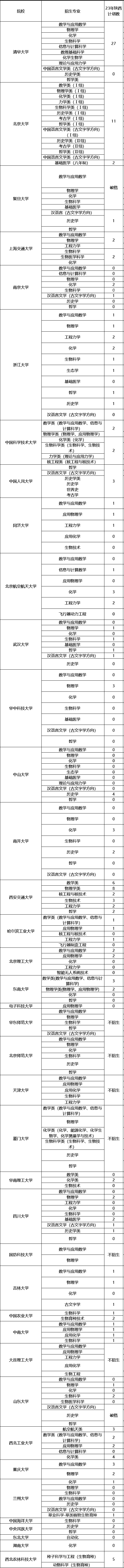 陕西省2023年强基计划招生专业及招生计划人数