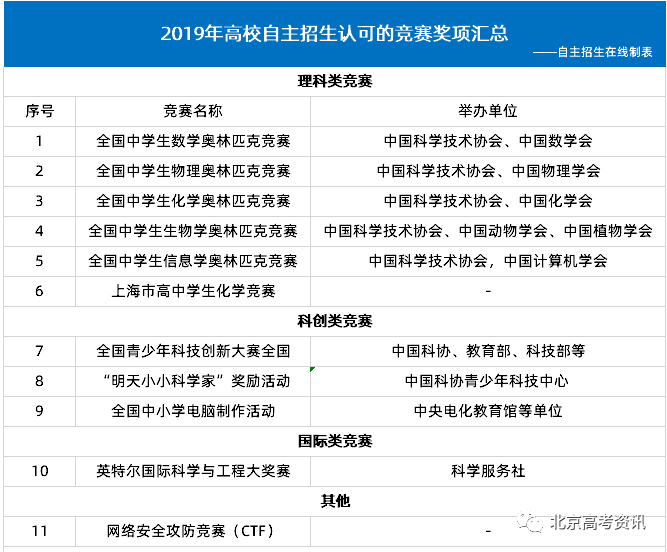2019年高校自主招生认可的竞赛奖项