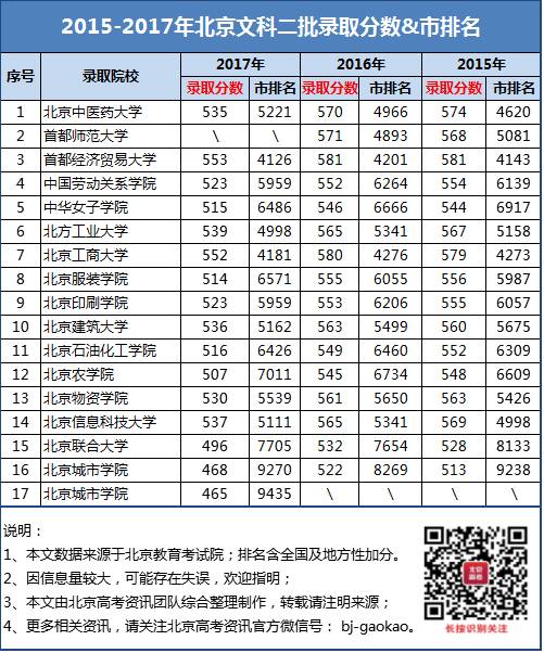 2015—2017年北京文科二批录取分数线和市排名