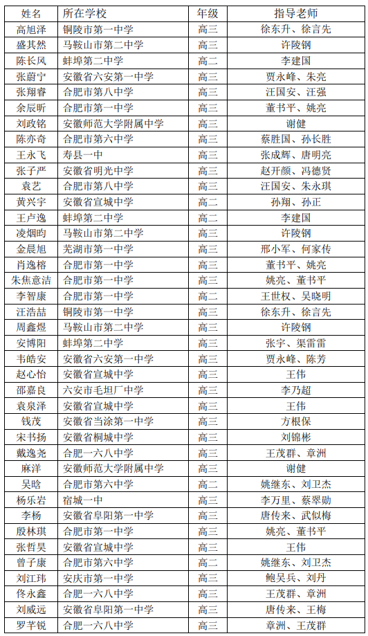 安徽省2020年第37届中学生物理竞赛复赛省二331人获奖名单