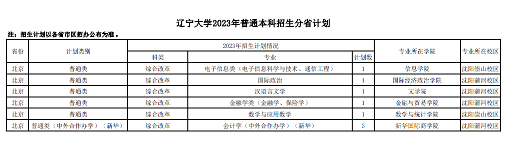 辽宁大学2023年在京本科招生计划