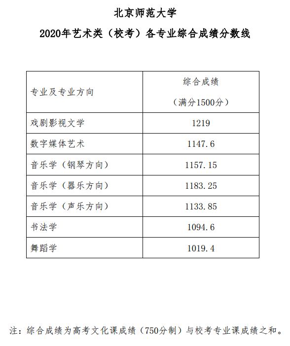 北京师范大学2020年艺术类（校考）各专业综合成绩分数线