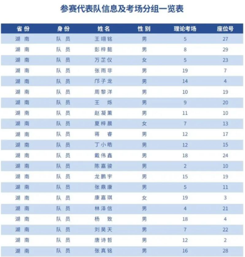 湖南2023年全国中学生生物学联赛省队学生名单