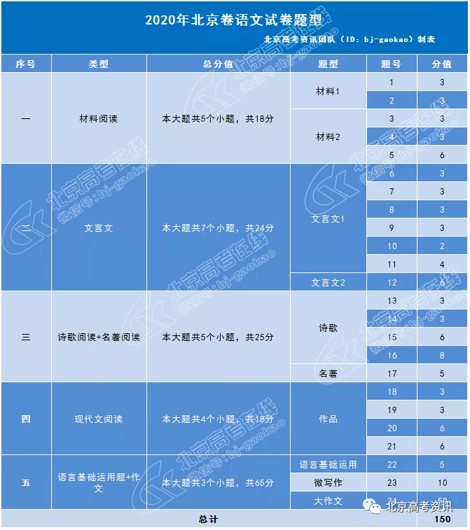 2020年北京高考语文题型