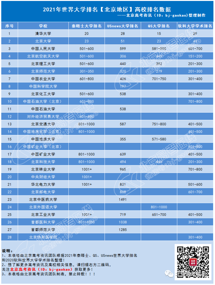 北京高校排名数据