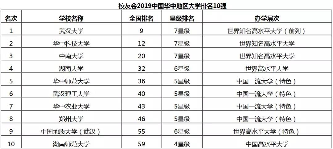 华中地区大学前十强