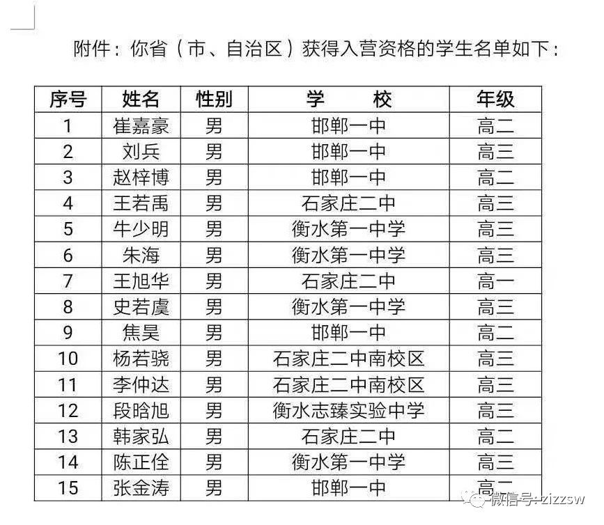 河北省2020年全国高中数学联赛省队15人获奖名单