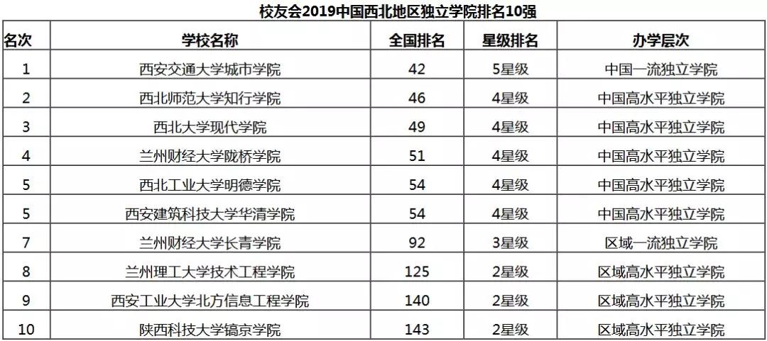 西北地区独立学院前十强