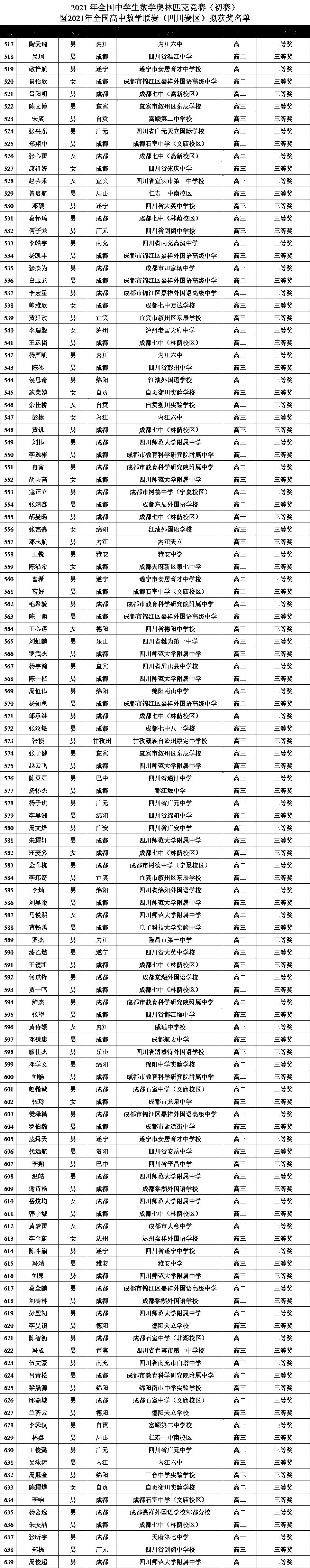 四川省2021年第37届全国高中数学联赛省三获奖名单1