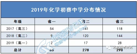 2019年化学初赛北京赛区高一高二高三考生人数