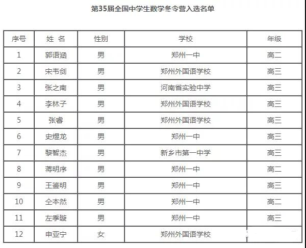 河南2019年第35届全国中学生数学联赛省队名单