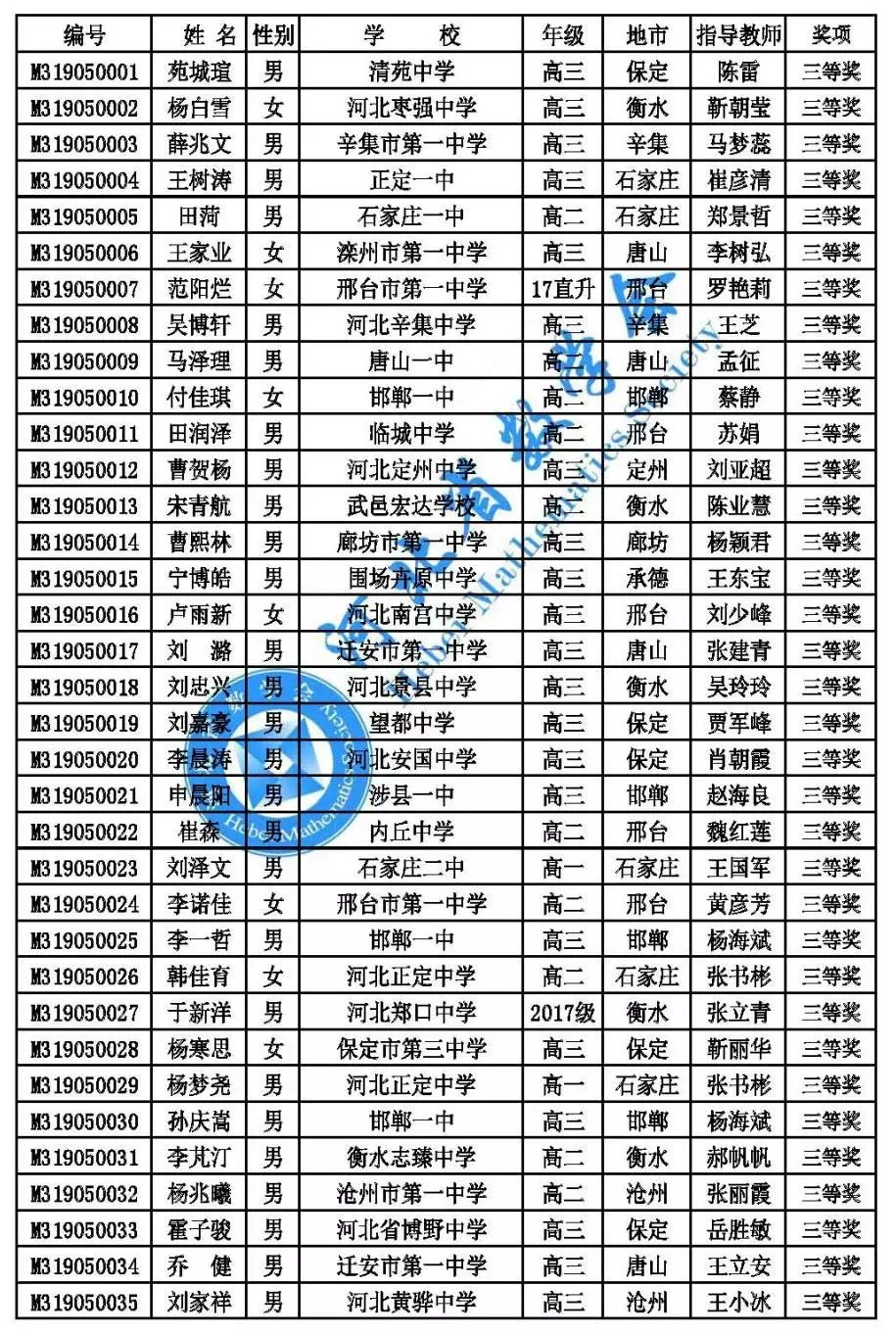 2019年全国高中数学联赛河北省三名单