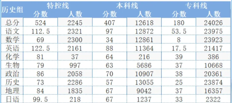 广东衡水金卷2023-2024学年高三上学期10月份大联考历史组分数线