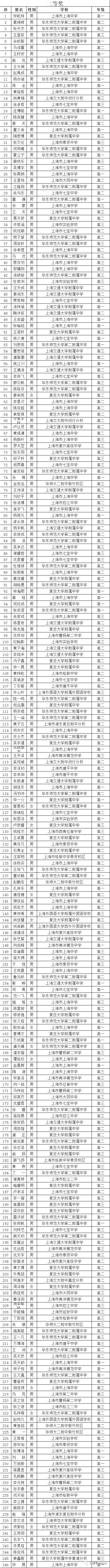 上海市2020年全国高中数学联赛省二246人获奖名单