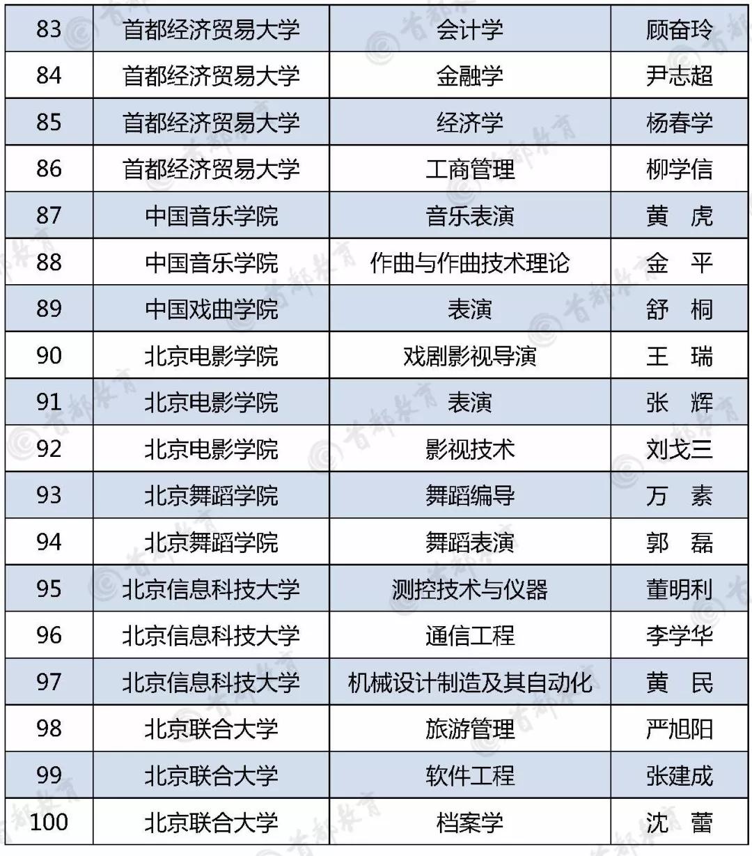 北京高校“重点建设一流专业”名单；高校名单