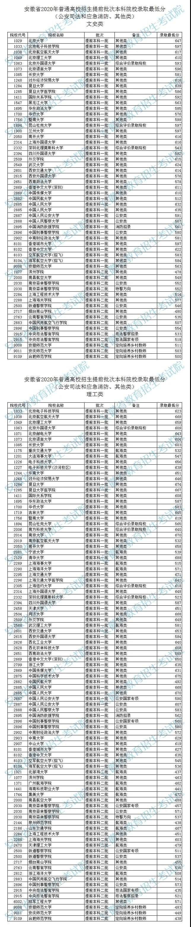 2020年安徽省普通高校招生提前批次本科院校录取最低分