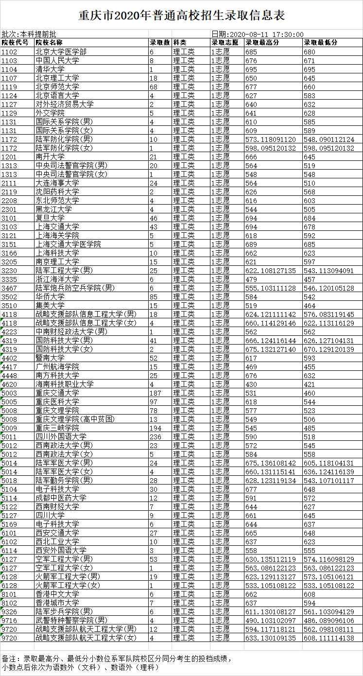 2020年重庆市普通高校招生本科提前批录取信息表—理工类