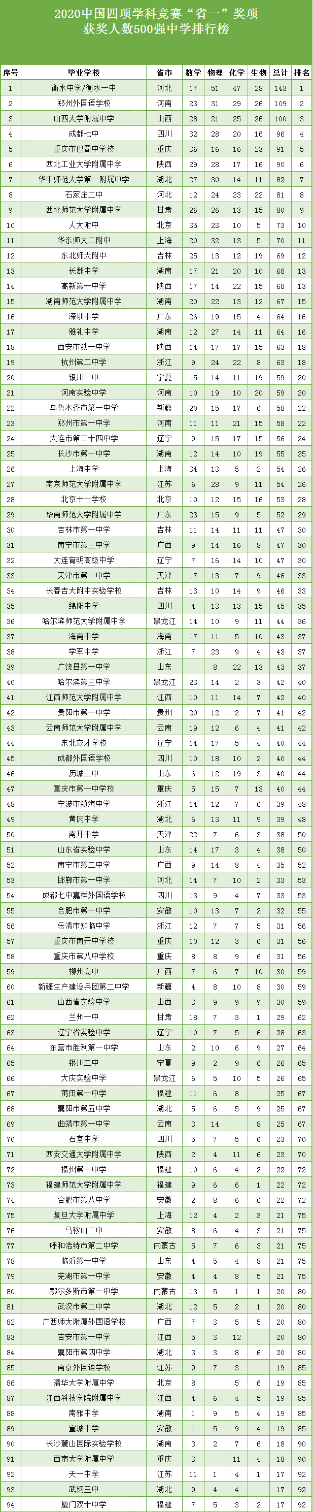 2020全国500强中学之四大学科竞赛“省一”排行榜