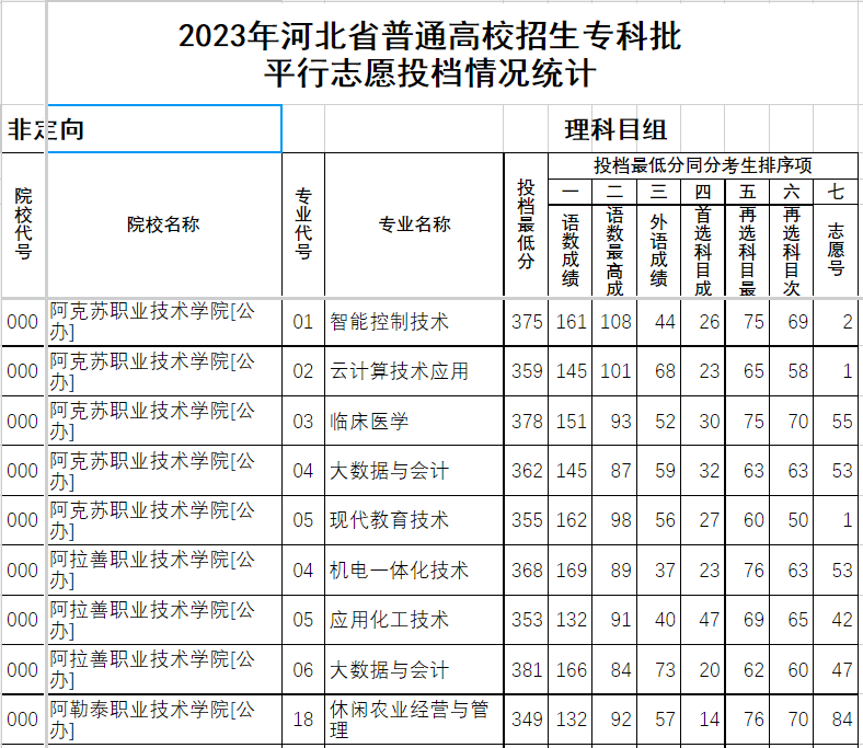 2023年河北省普通高校招生专科批-物理科目组合平行志愿投档情况统计表