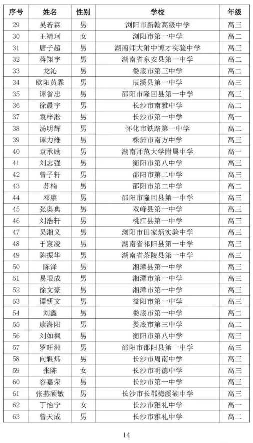 湖南省2020年全国高中数学联赛省三362人获奖名单