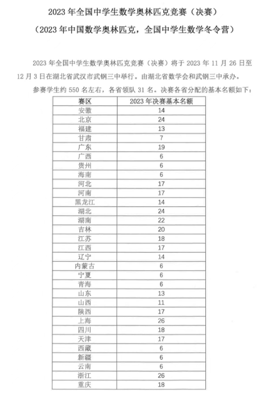 2023年全国中学生数学奥林匹克竞赛（决赛）省队分配名额