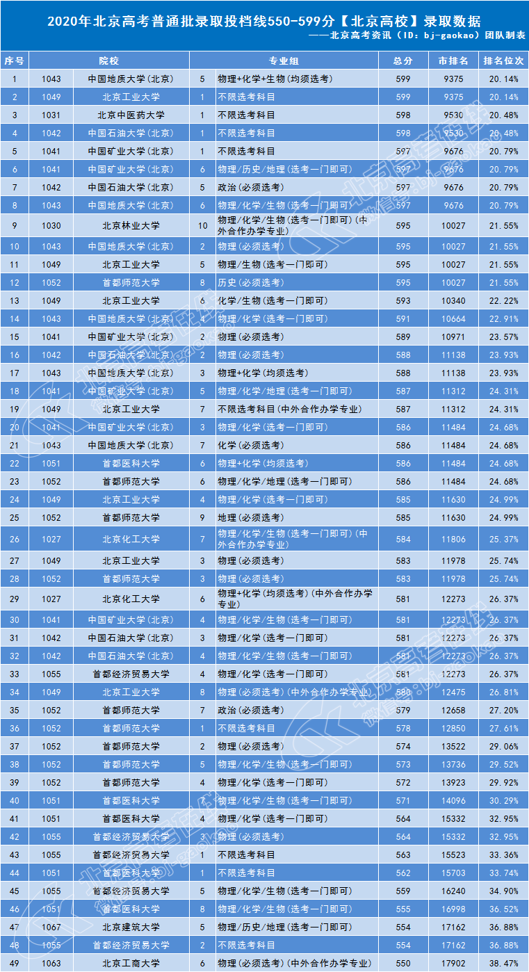 560到600分大学_650分能上什么大学_大学680分