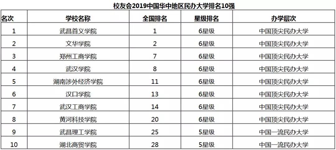 华中地区民办大学前十强