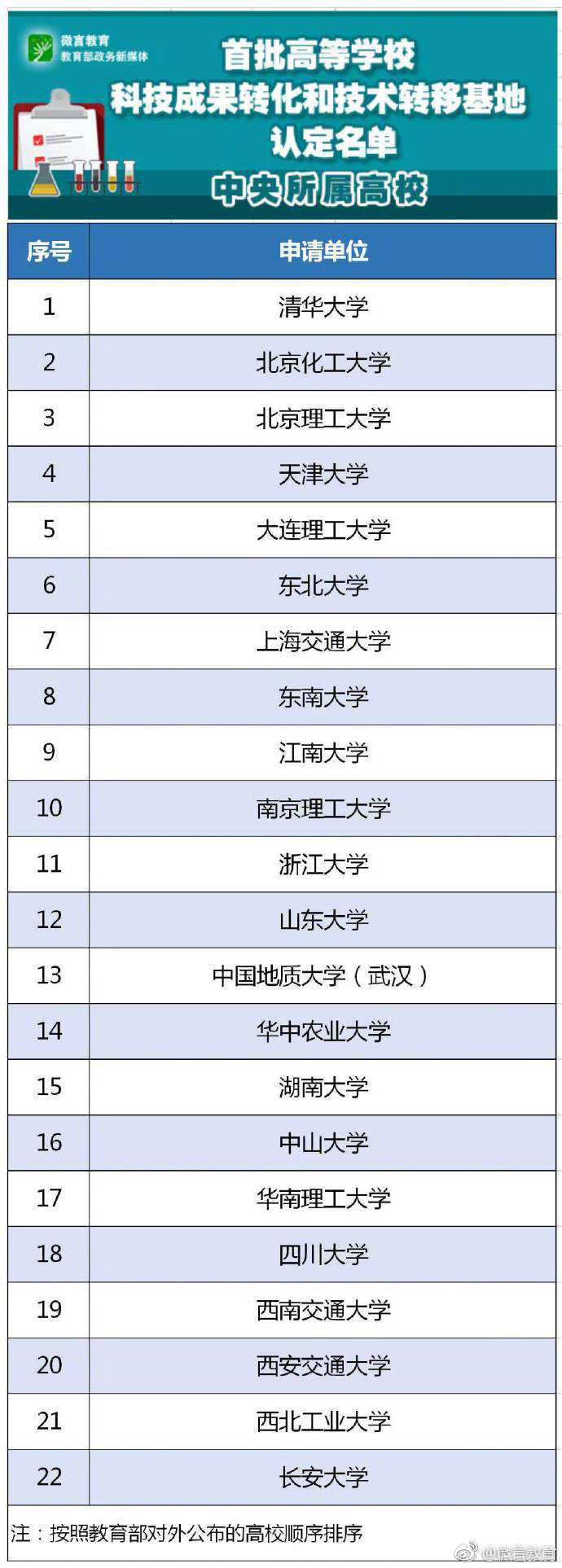 首批高等学校科技成果转化和技术转移基地认定名单