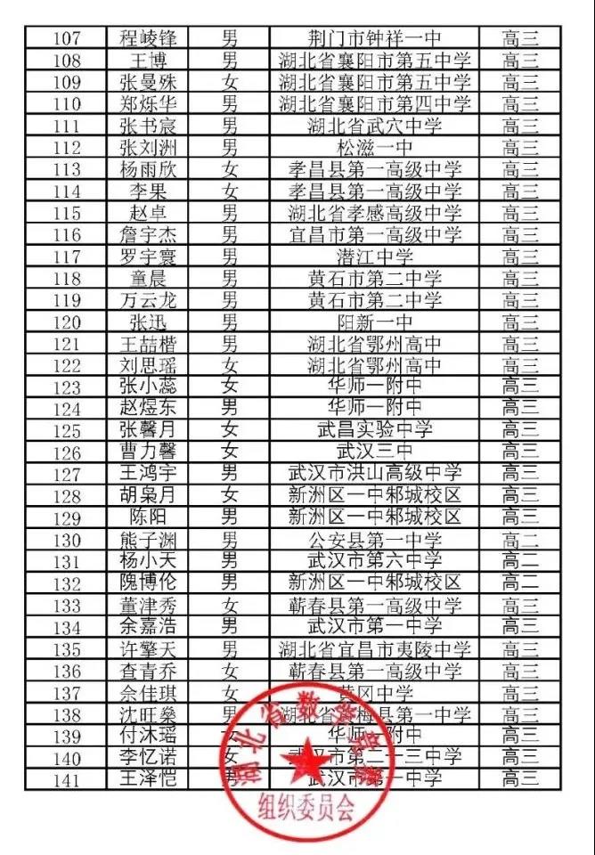 湖北省2020年全国高中数学联赛省三141人获奖名单