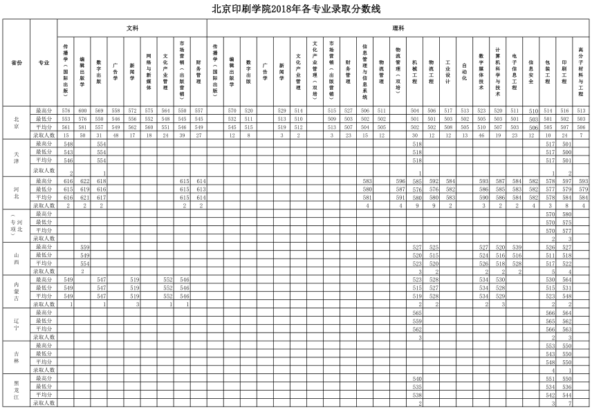 北京印刷学院2018年全国各专业录取分数线