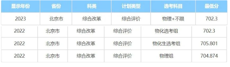2023年中国科学院大学在京综合评价招生录取分数线