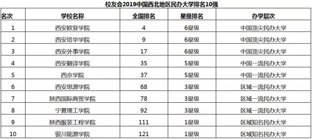 西北地区民办大学前十强