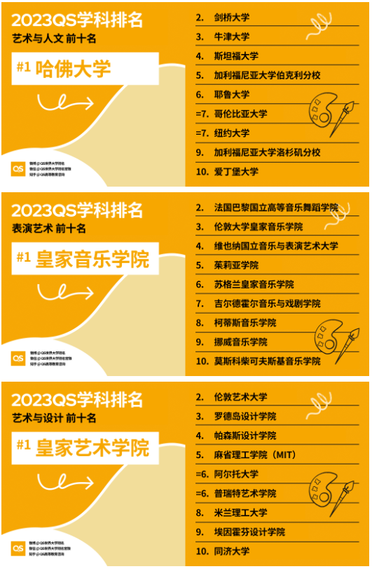 2023QS世界大学学科排名中艺术与人文各学科Top10院校