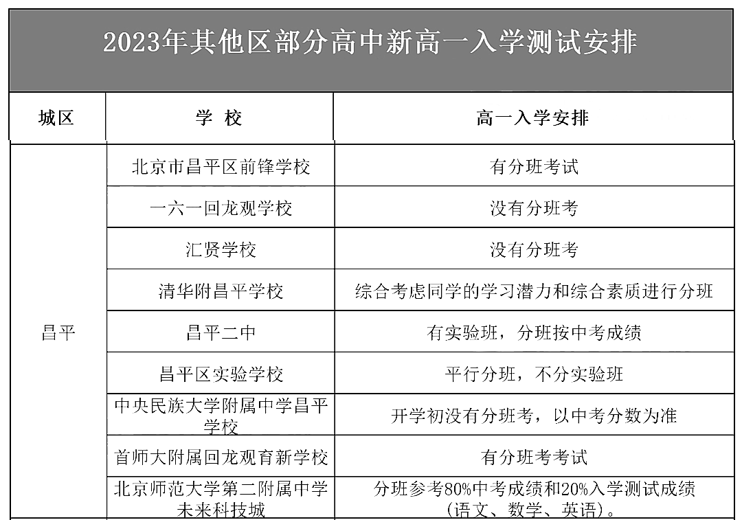 2023北京中考昌平区高中新高一入学测试安排