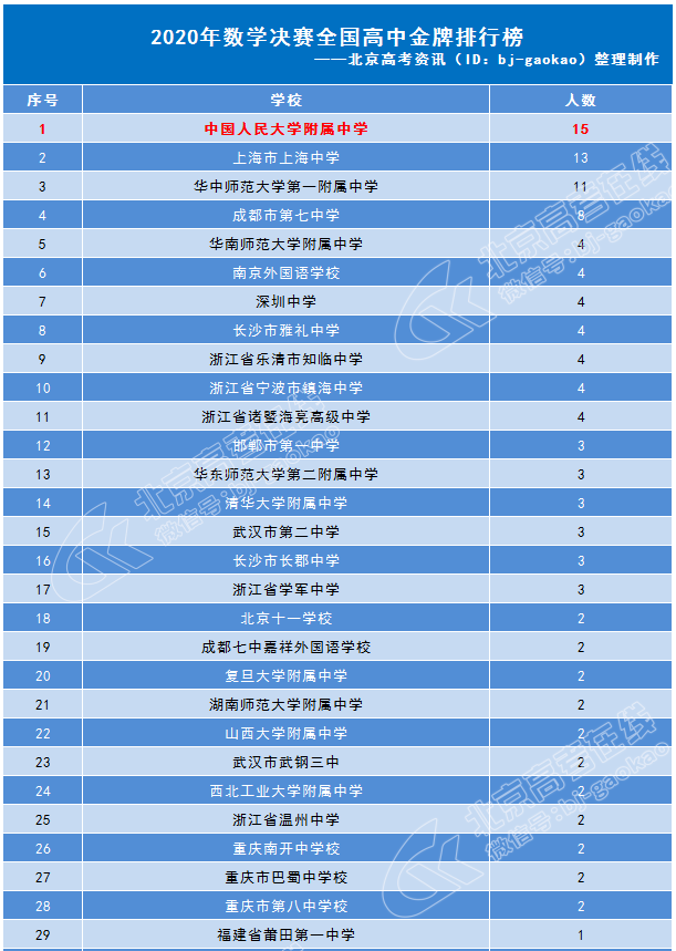 中国数学奥林匹克决赛全国高中金牌数量