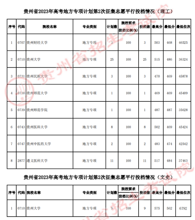 贵州省2023年高考地方专项计划第2次征集志愿平行投档分数线