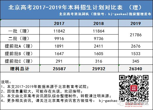 北京高考2017-2019年本科招生计划对比表