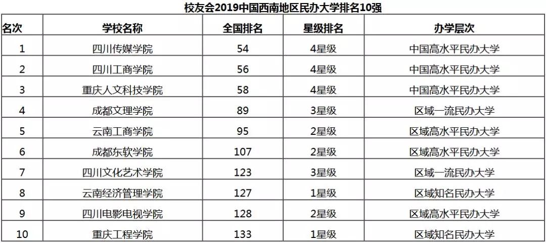西南地区民办大学前十强